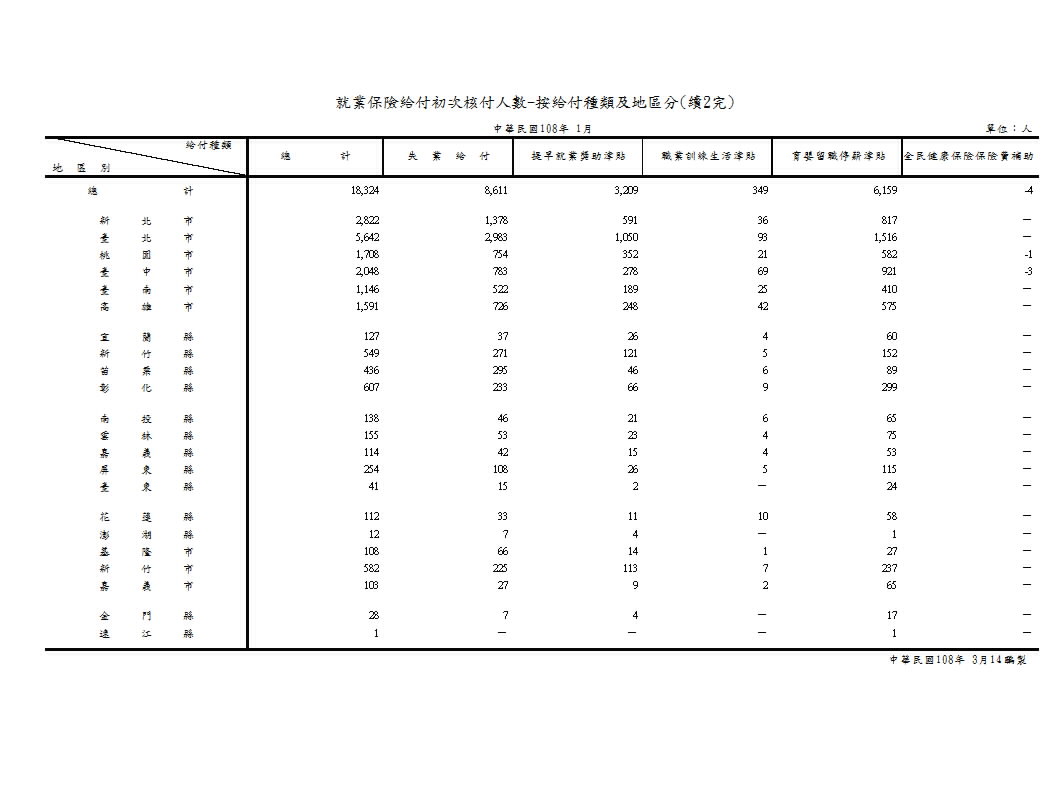 就業保險給付初次核付人數－按給付種類及類別、行業、地區分第3頁圖表